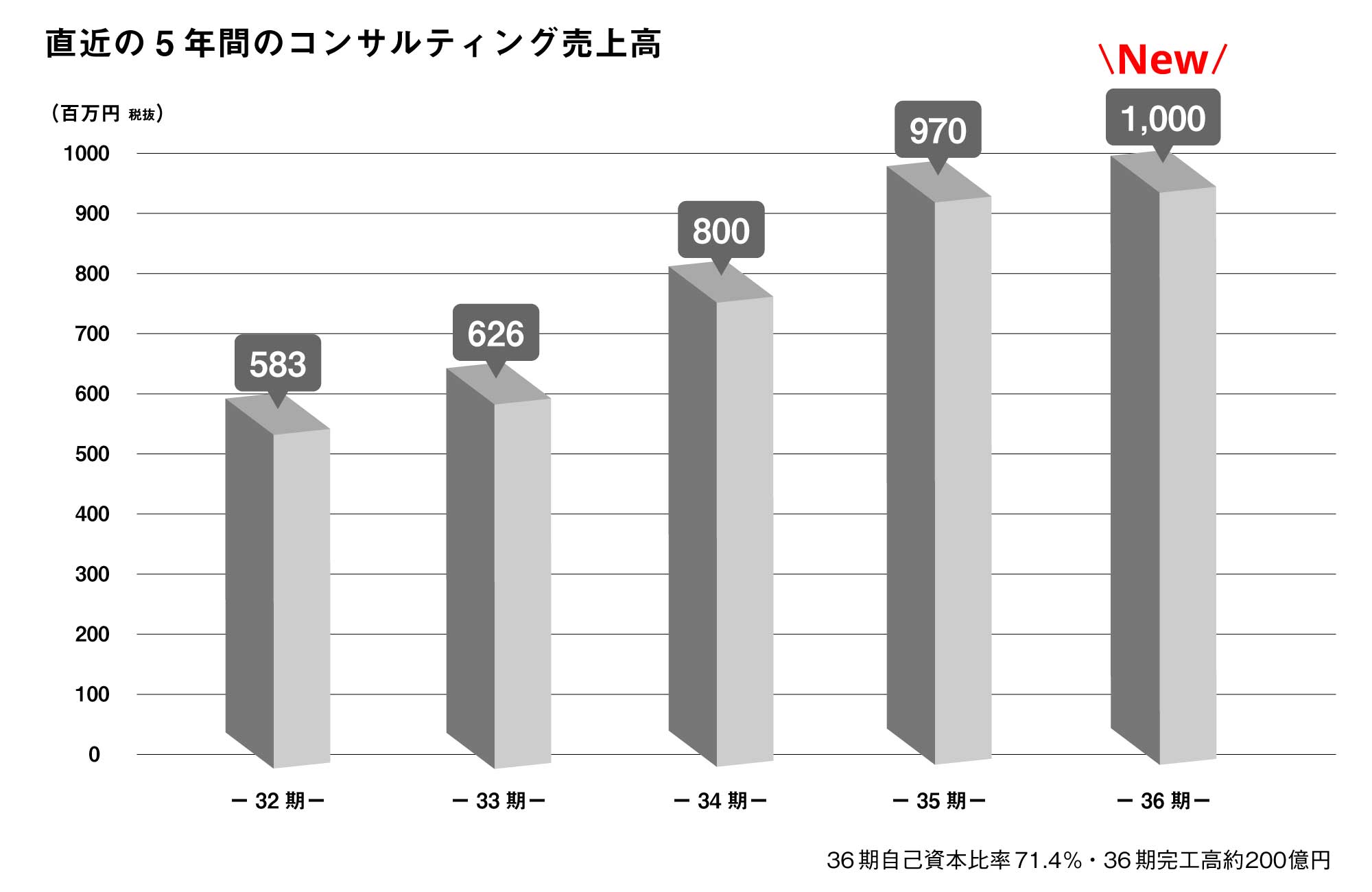 業績・売上高推移